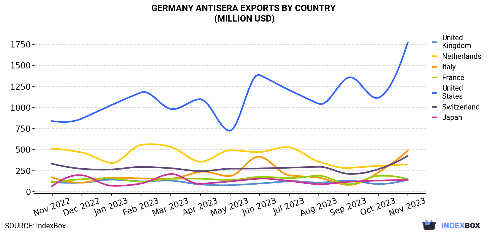 Germany Antisera Exports By Country (Million USD)