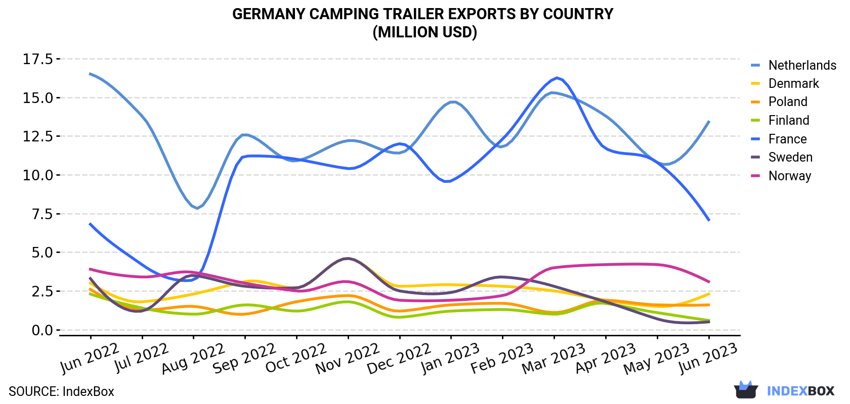 Germany Camping Trailer Exports By Country (Million USD)