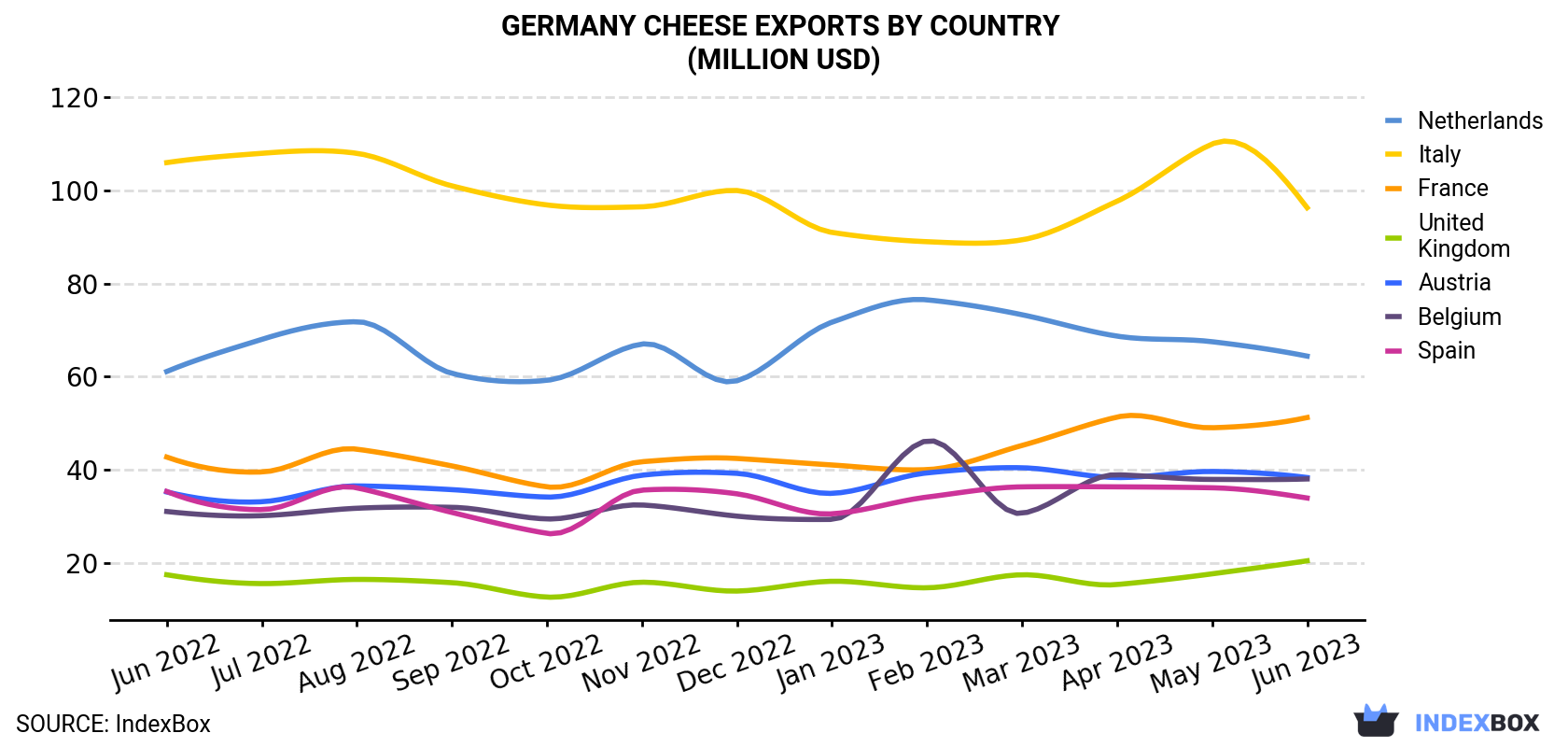 Germany Cheese Exports By Country (Million USD)