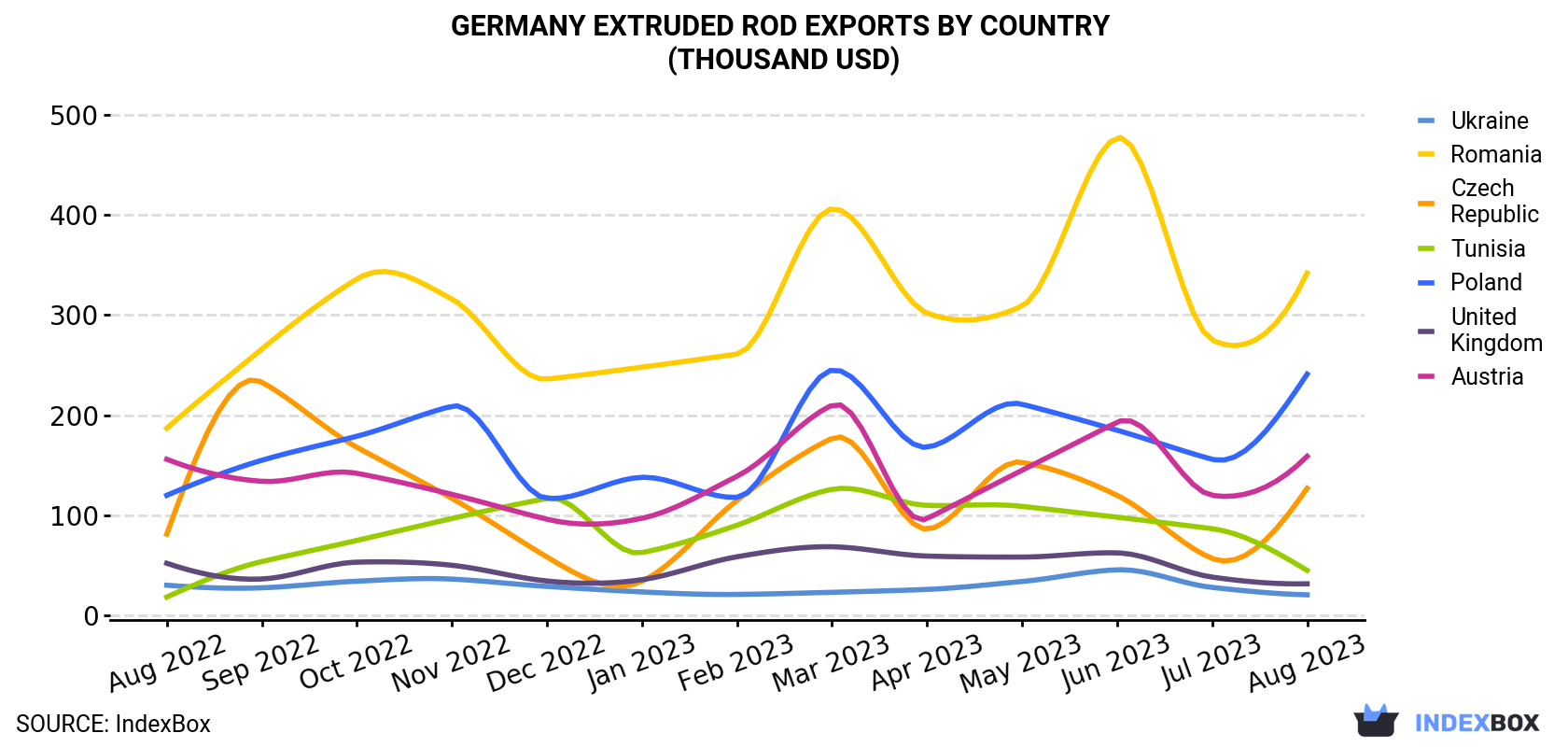 Germany Extruded Rod Exports By Country (Thousand USD)