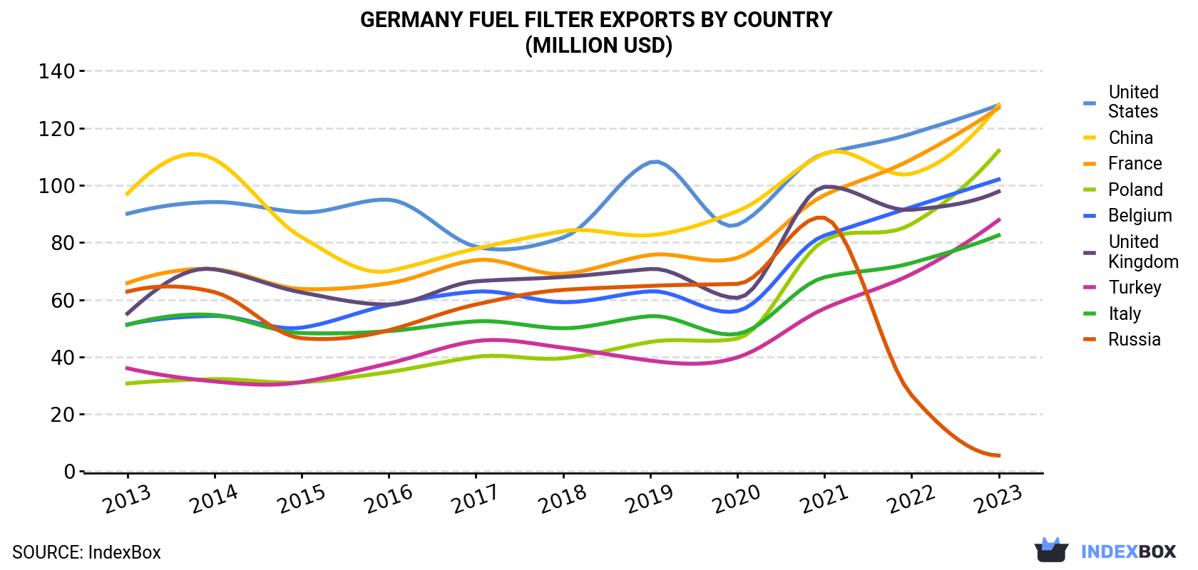 Germany Fuel Filter Exports By Country (Million USD)