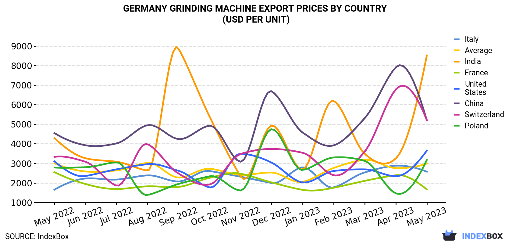 Germany Grinding Machine Export Prices By Country (USD Per Unit)