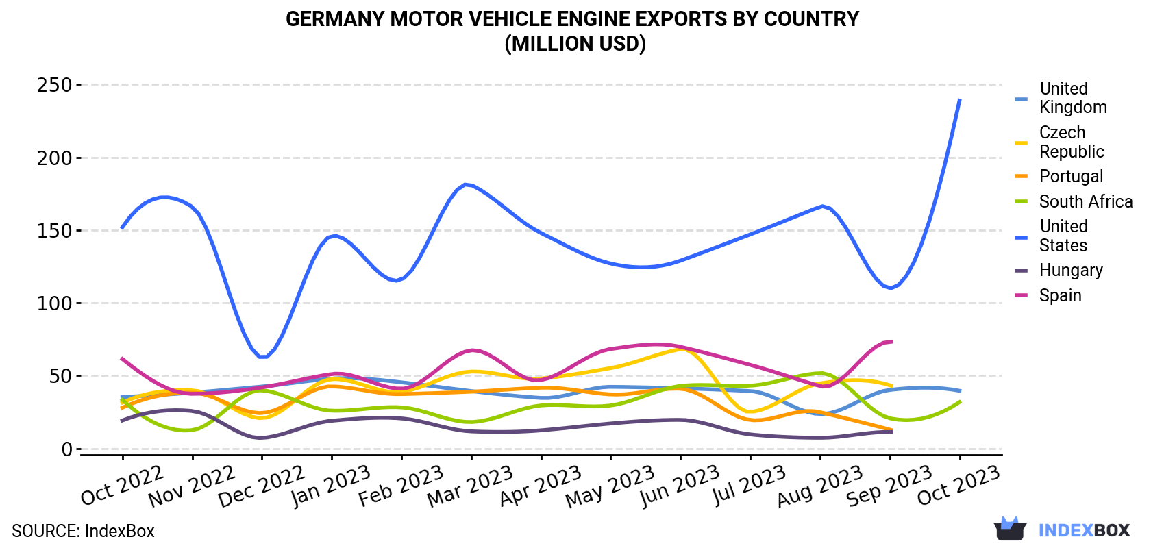Germany Motor Vehicle Engine Exports By Country (Million USD)