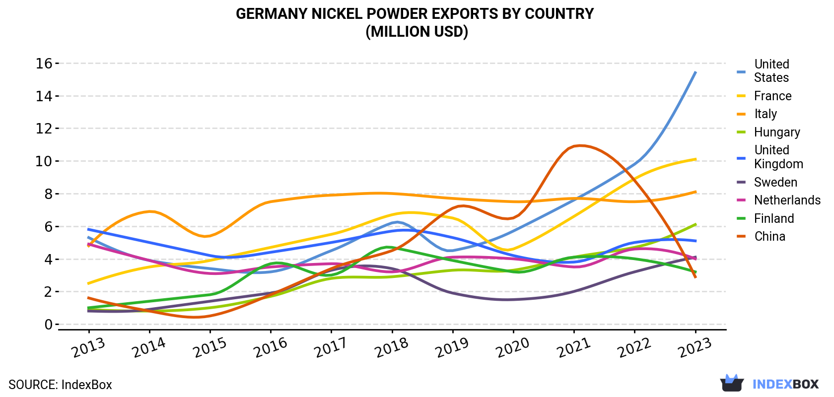 Germany Nickel Powder Exports By Country (Million USD)