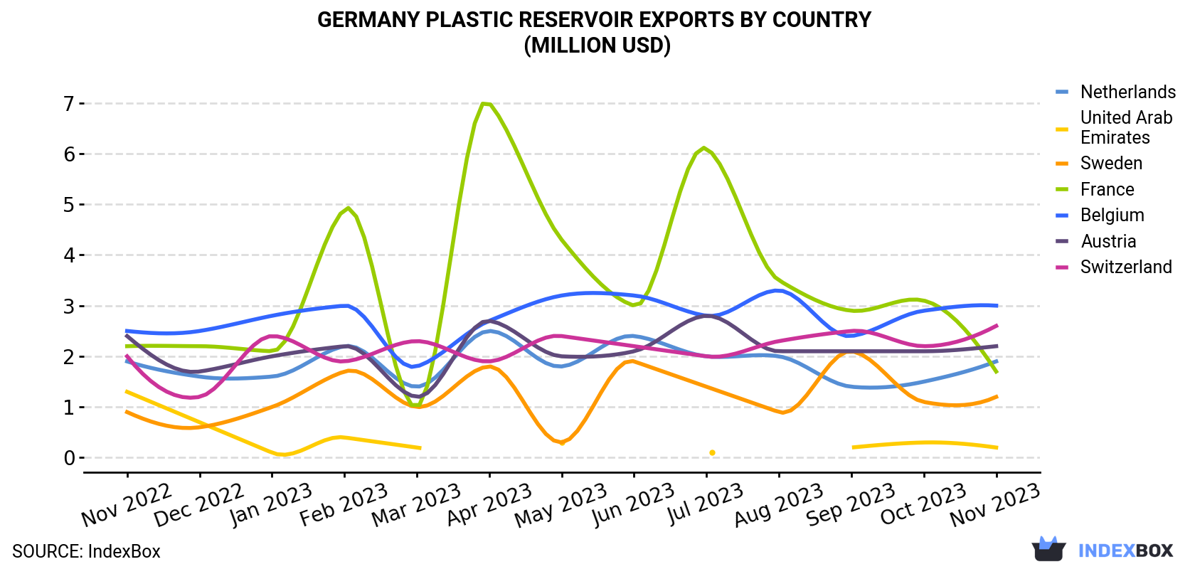 Germany Plastic Reservoir Exports By Country (Million USD)