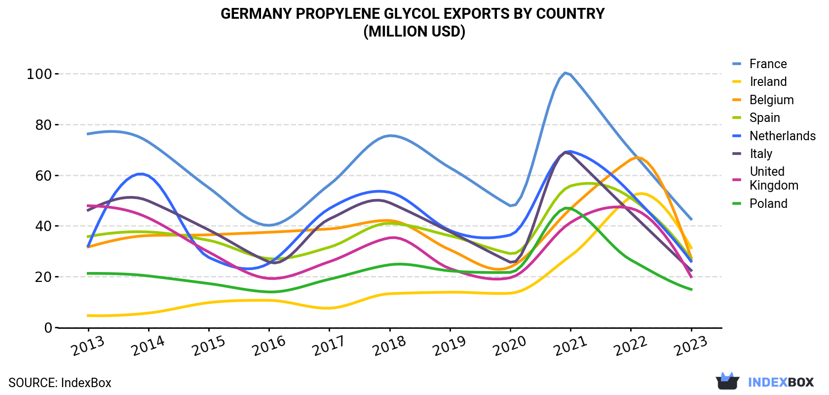 Germany Propylene Glycol Exports By Country (Million USD)