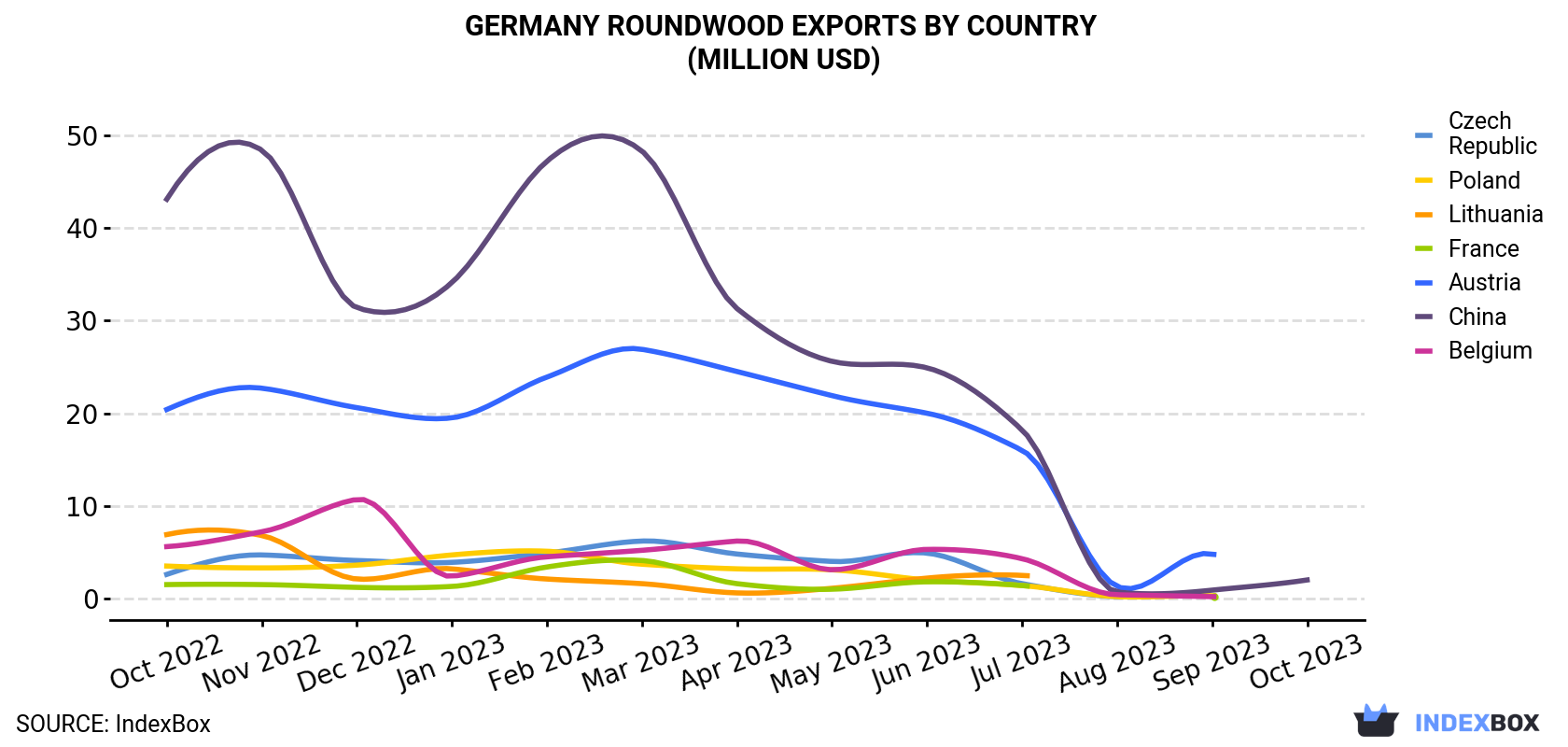Germany Roundwood Exports By Country (Million USD)