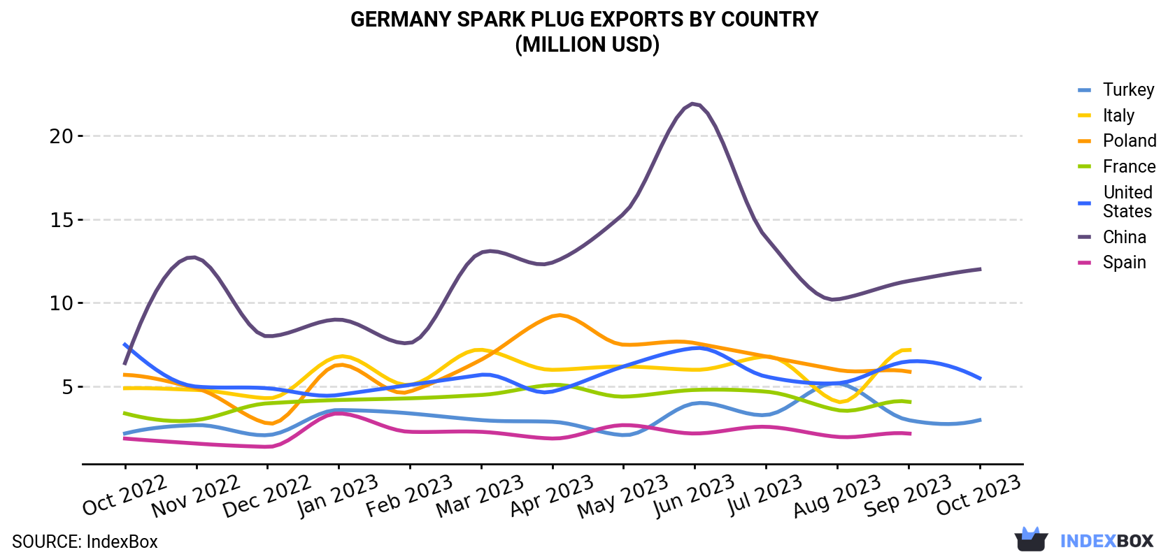 Germany Spark Plug Exports By Country (Million USD)