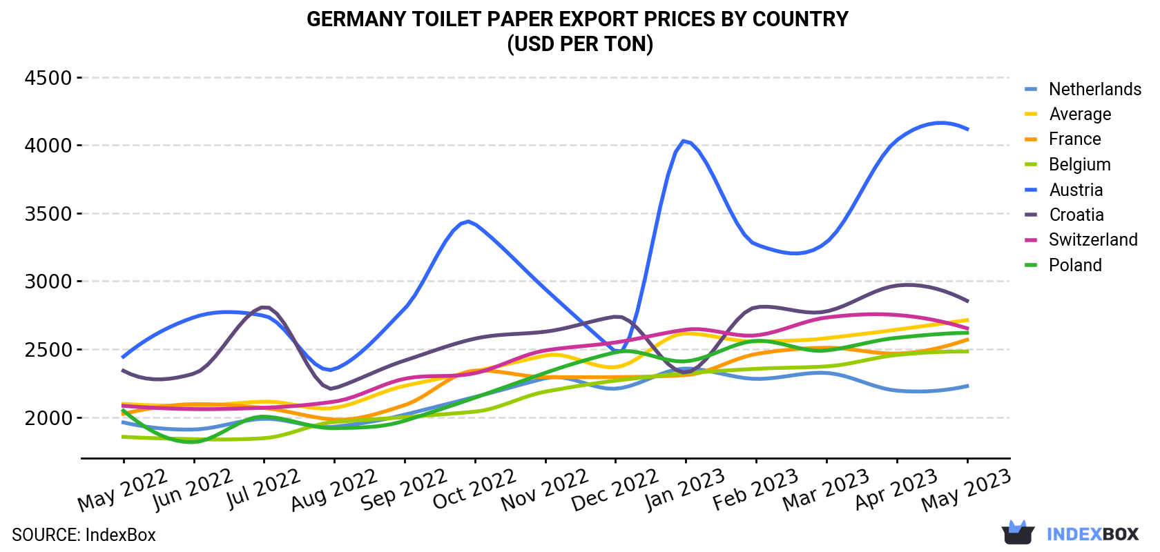 Germany Toilet Paper Export Prices By Country (USD Per Ton)