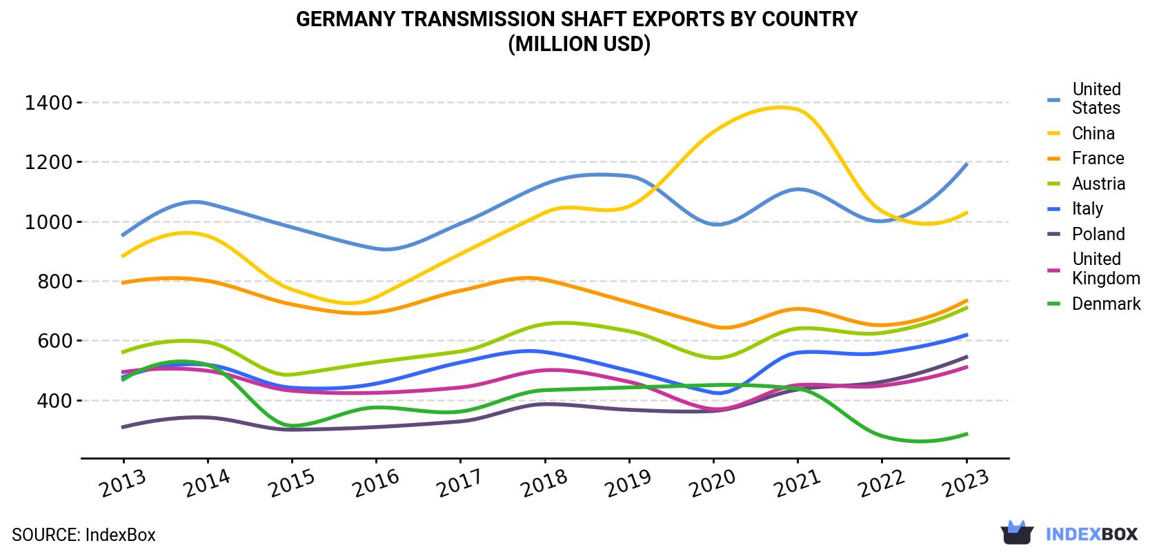 Germany Transmission Shaft Exports By Country (Million USD)