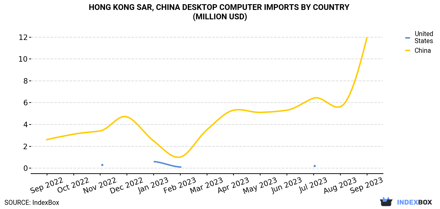 Hong Kong Desktop Computer Imports By Country (Million USD)