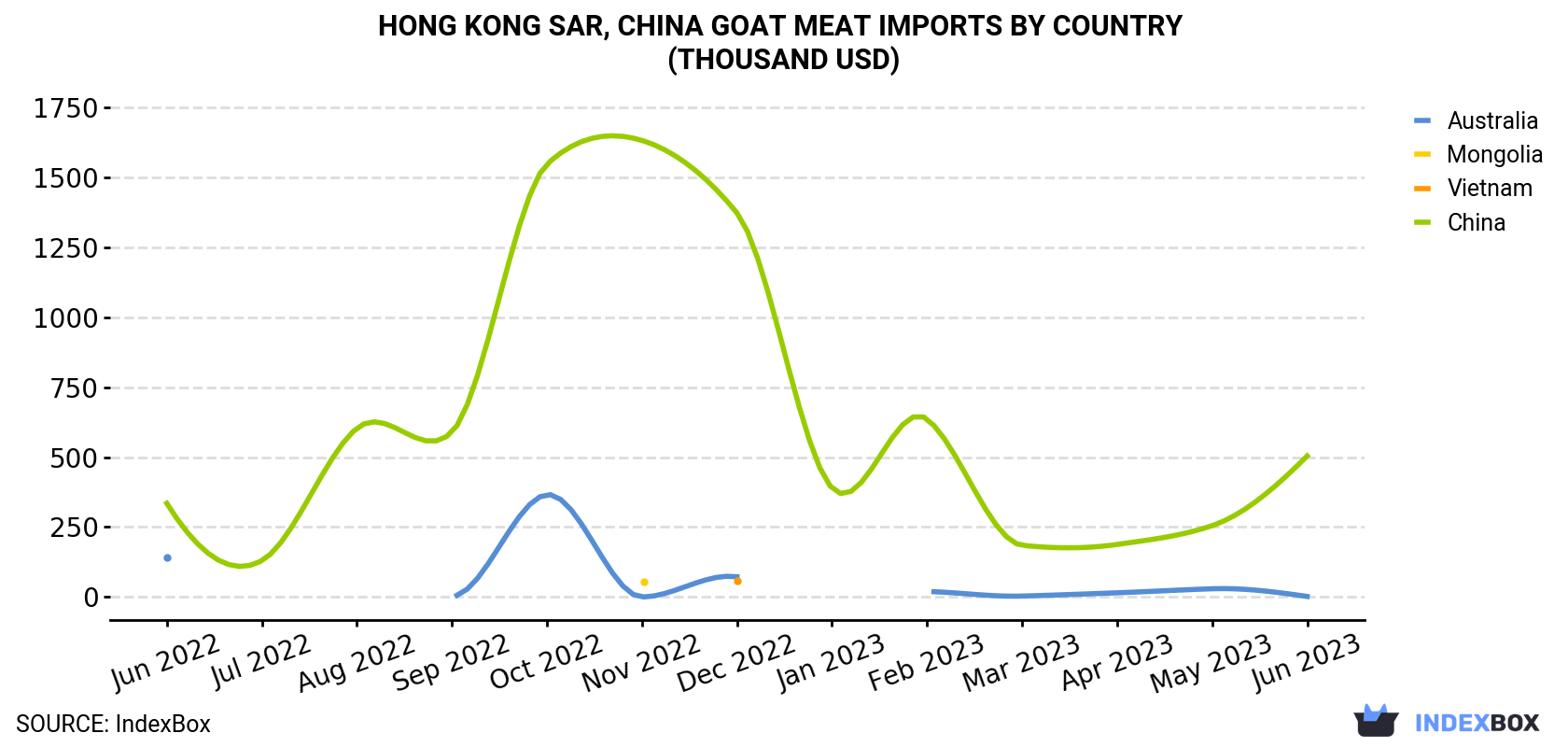 Hong Kong Goat Meat Imports By Country (Thousand USD)