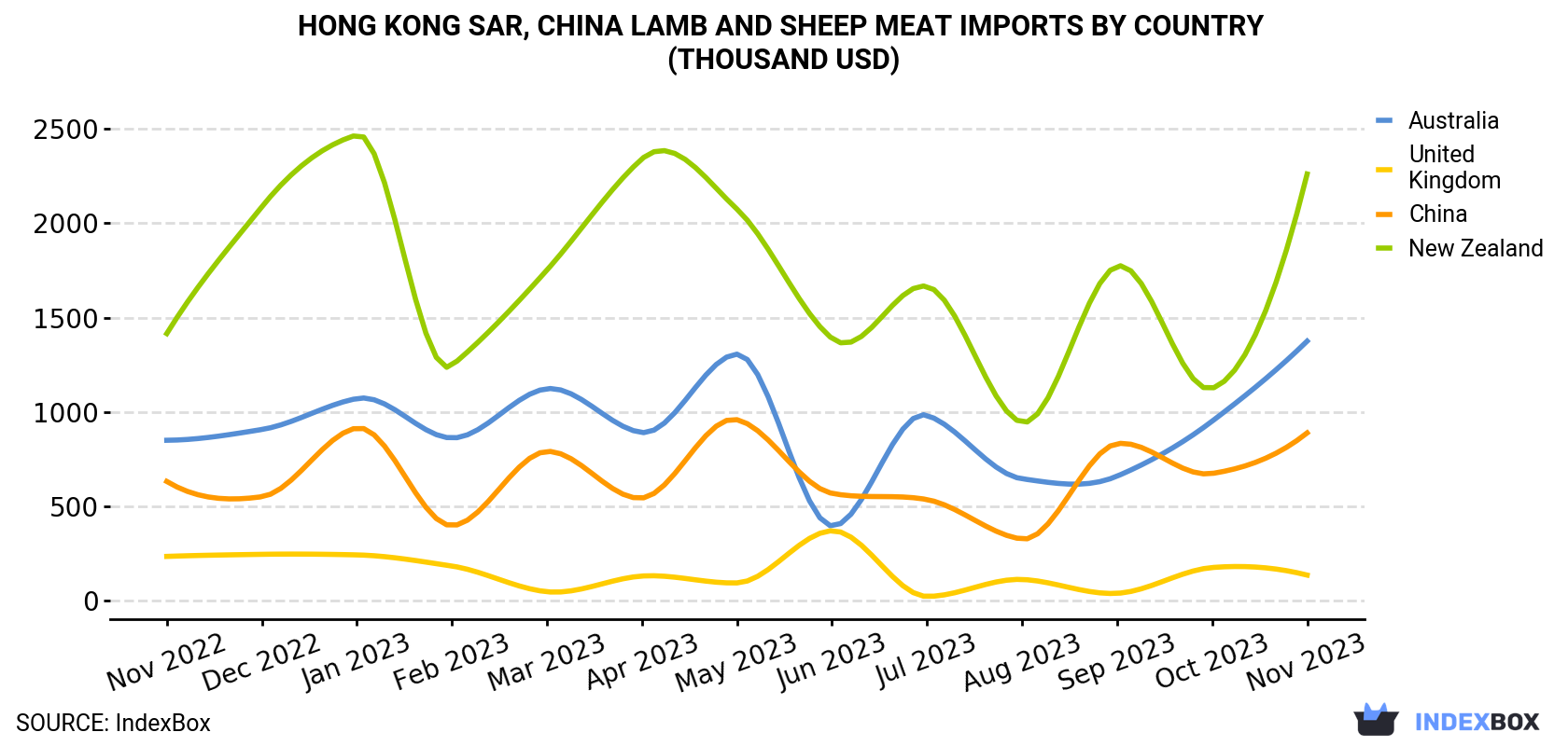 Hong Kong Lamb and Sheep Meat Imports By Country (Thousand USD)