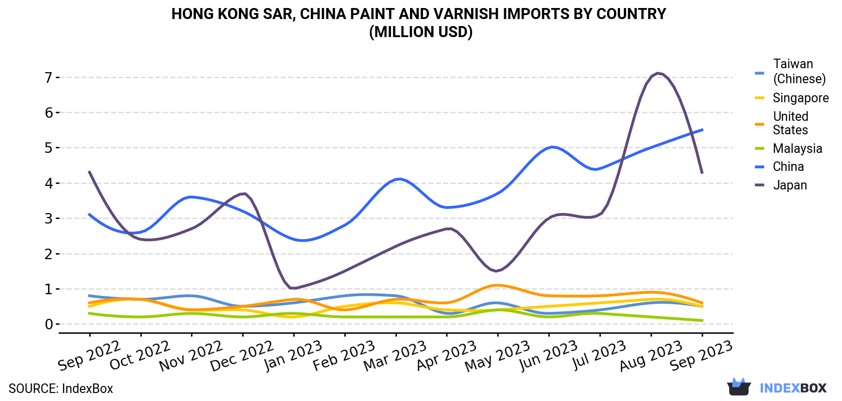 Hong Kong Paint and Varnish Imports By Country (Million USD)