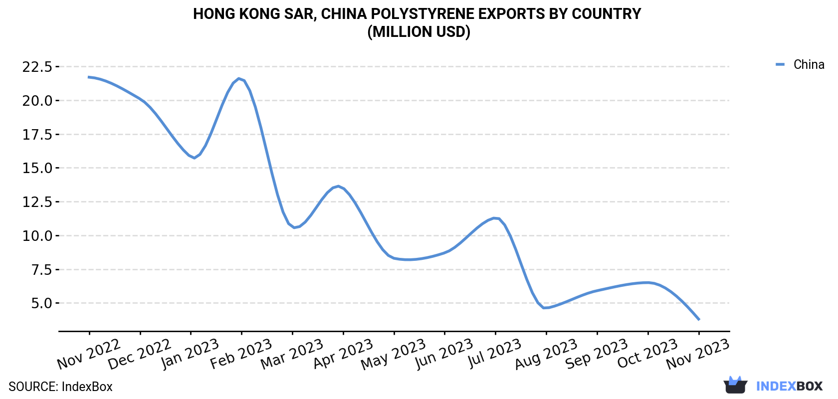 Hong Kong Polystyrene Exports By Country (Million USD)