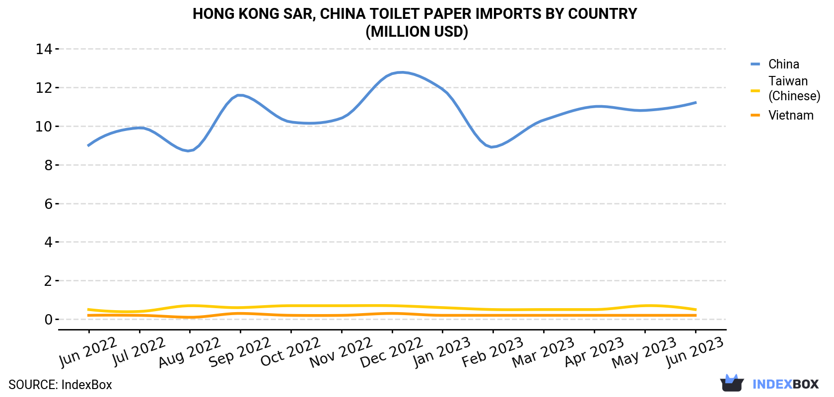 Hong Kong Toilet Paper Imports By Country (Million USD)