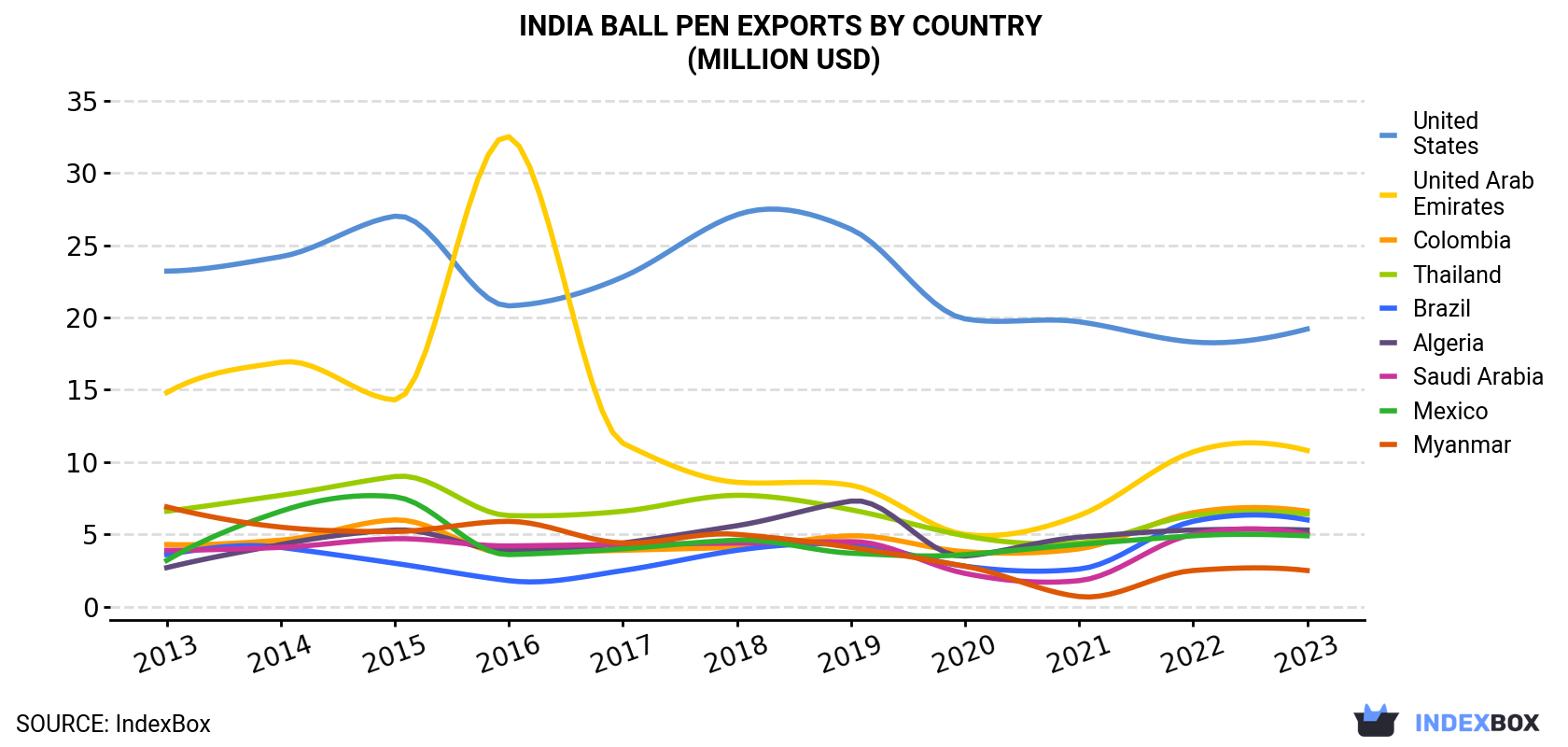 India Ball Pen Exports By Country (Million USD)