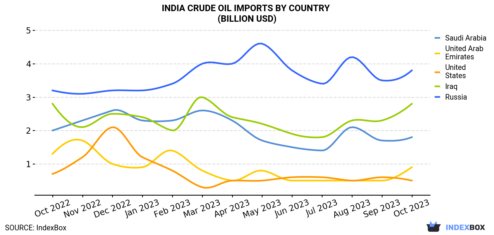 India Crude Oil Imports By Country (Billion USD)