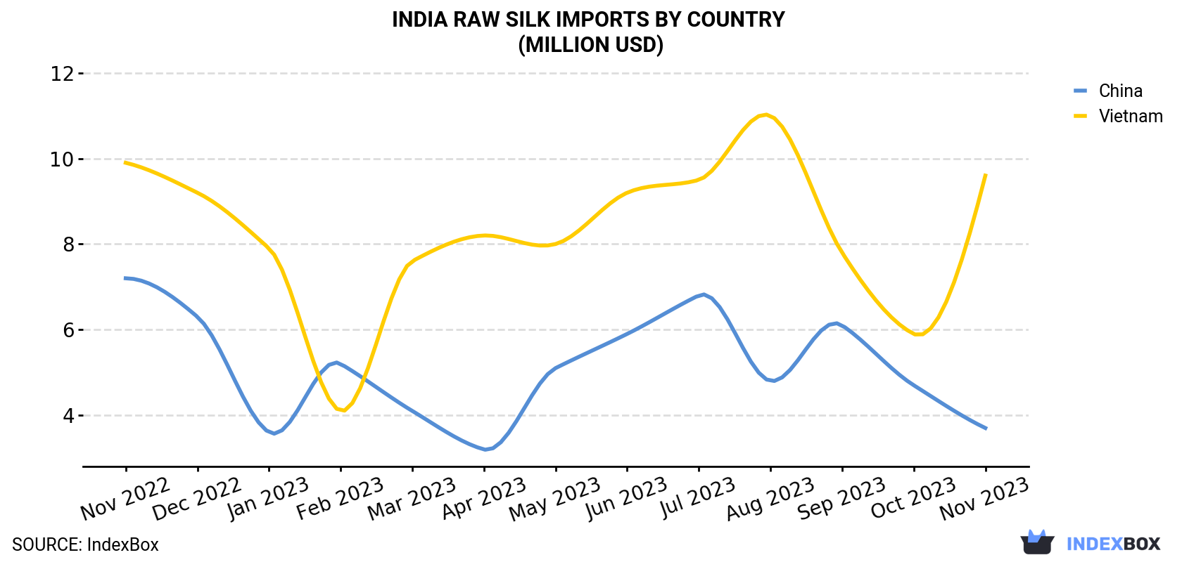 India Raw Silk Imports By Country (Million USD)