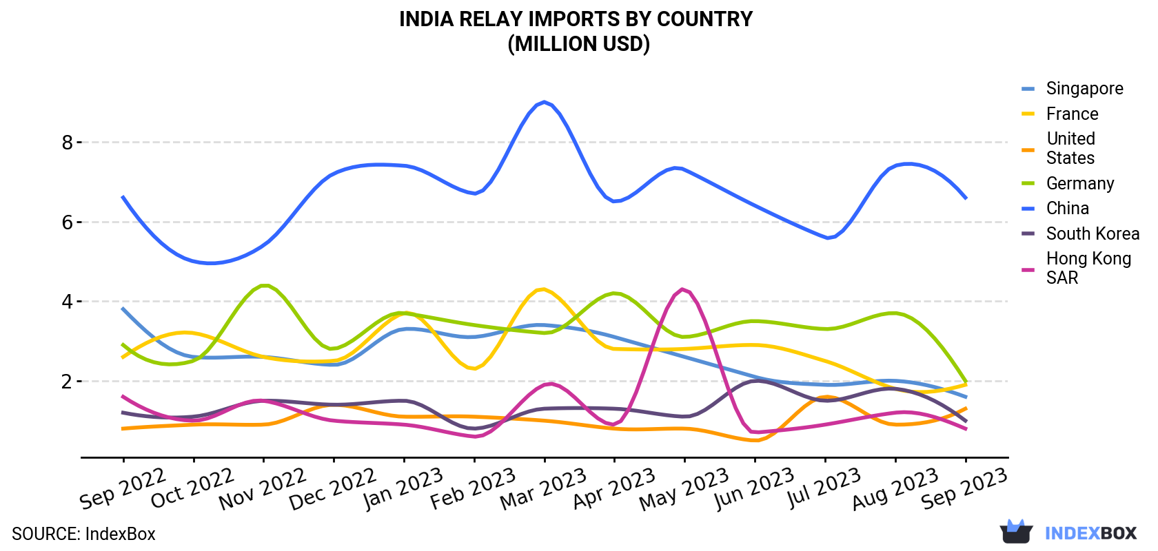India Relay Imports By Country (Million USD)