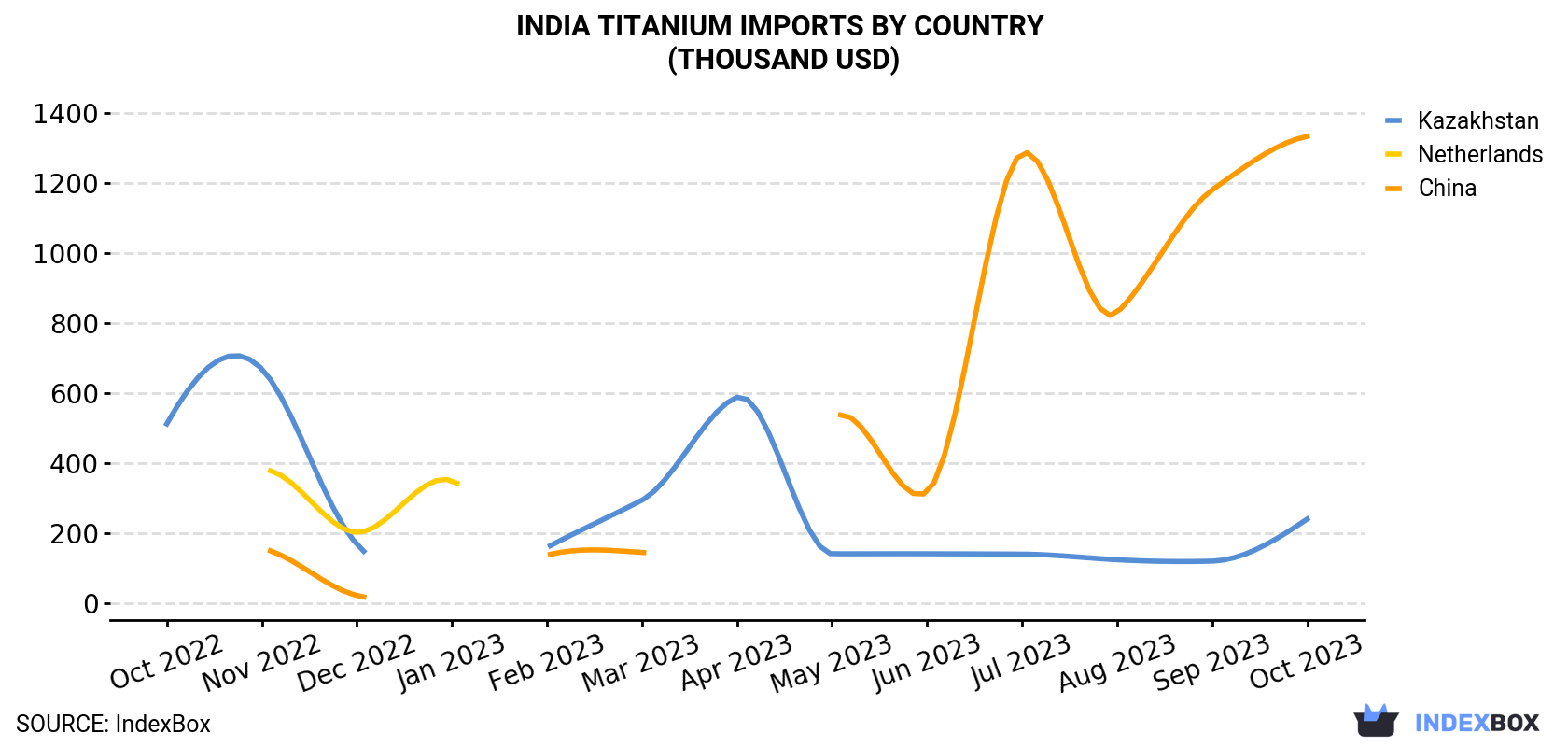 India Titanium Imports By Country (Thousand USD)