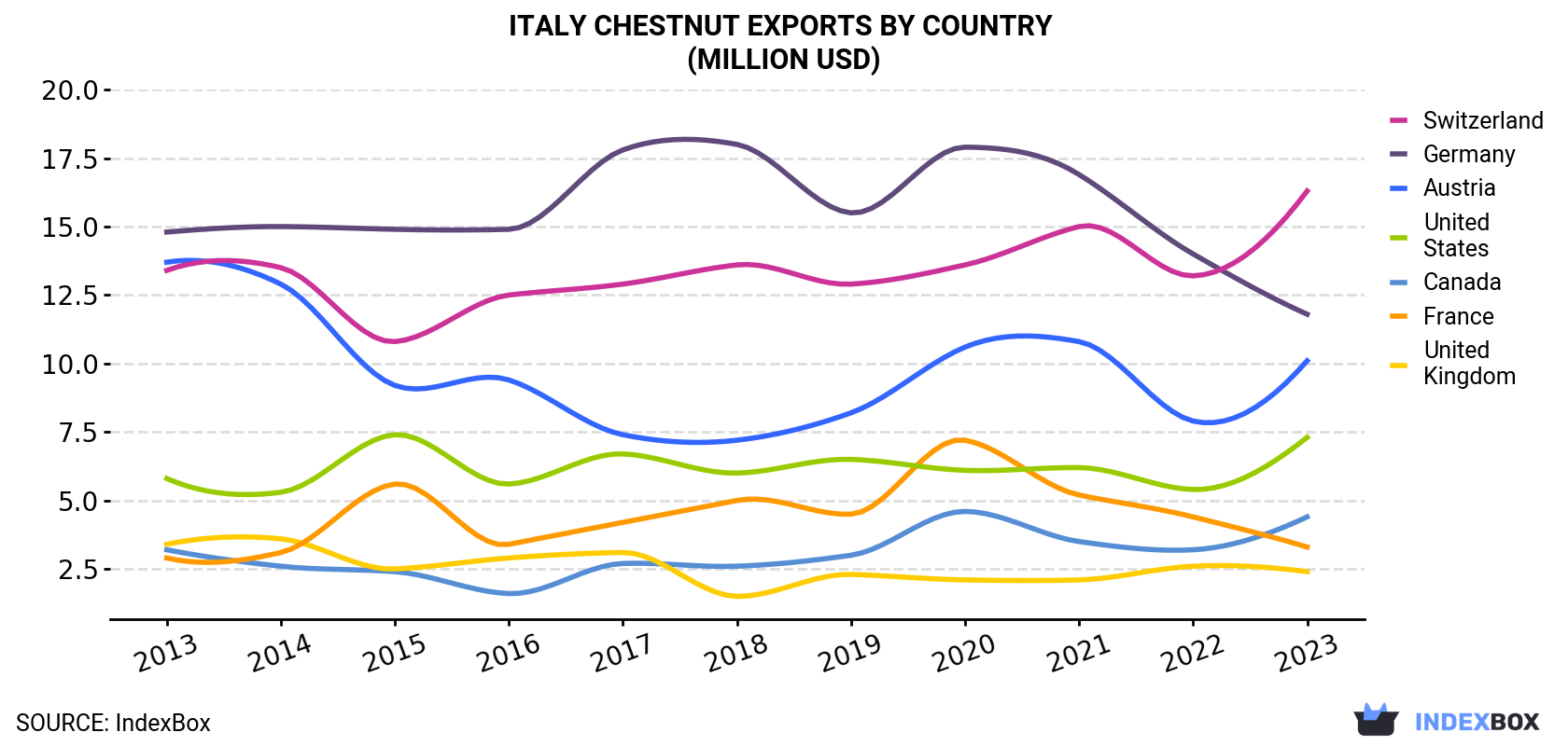Italy Chestnut Exports By Country (Million USD)