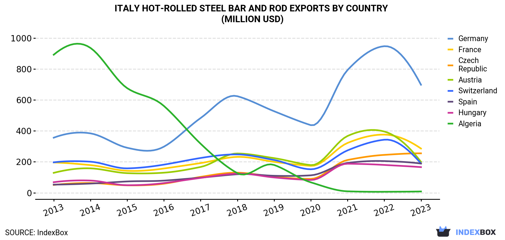 Italy Hot-Rolled Steel Bar and Rod Exports By Country (Million USD)
