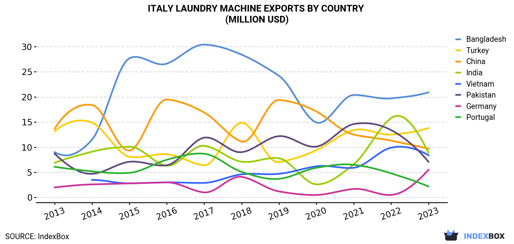 Italy Laundry Machine Exports By Country (Million USD)