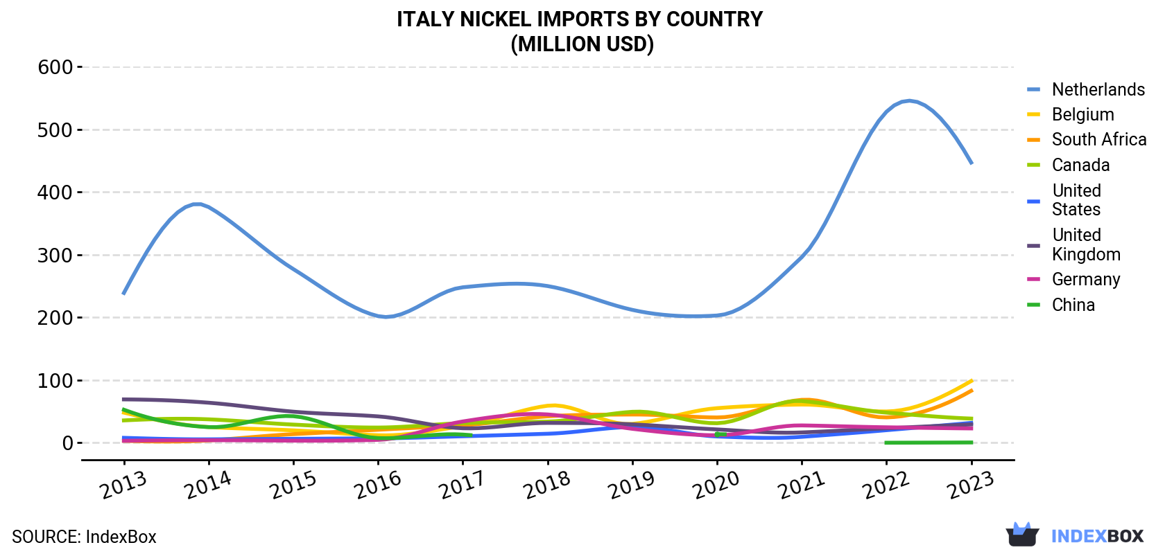 Italy Nickel Imports By Country (Million USD)