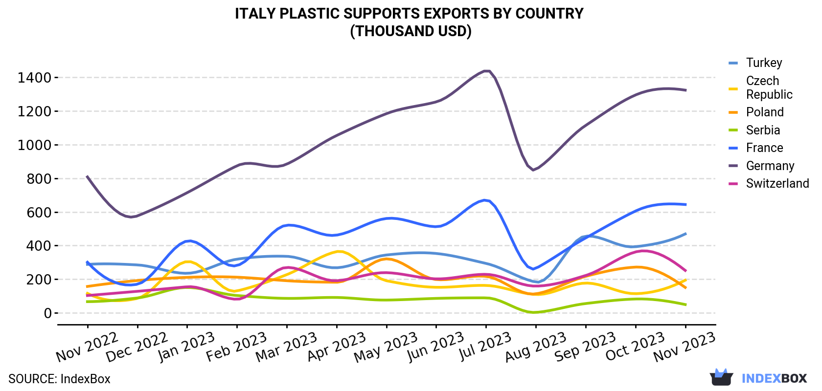 Italy Plastic Supports Exports By Country (Thousand USD)