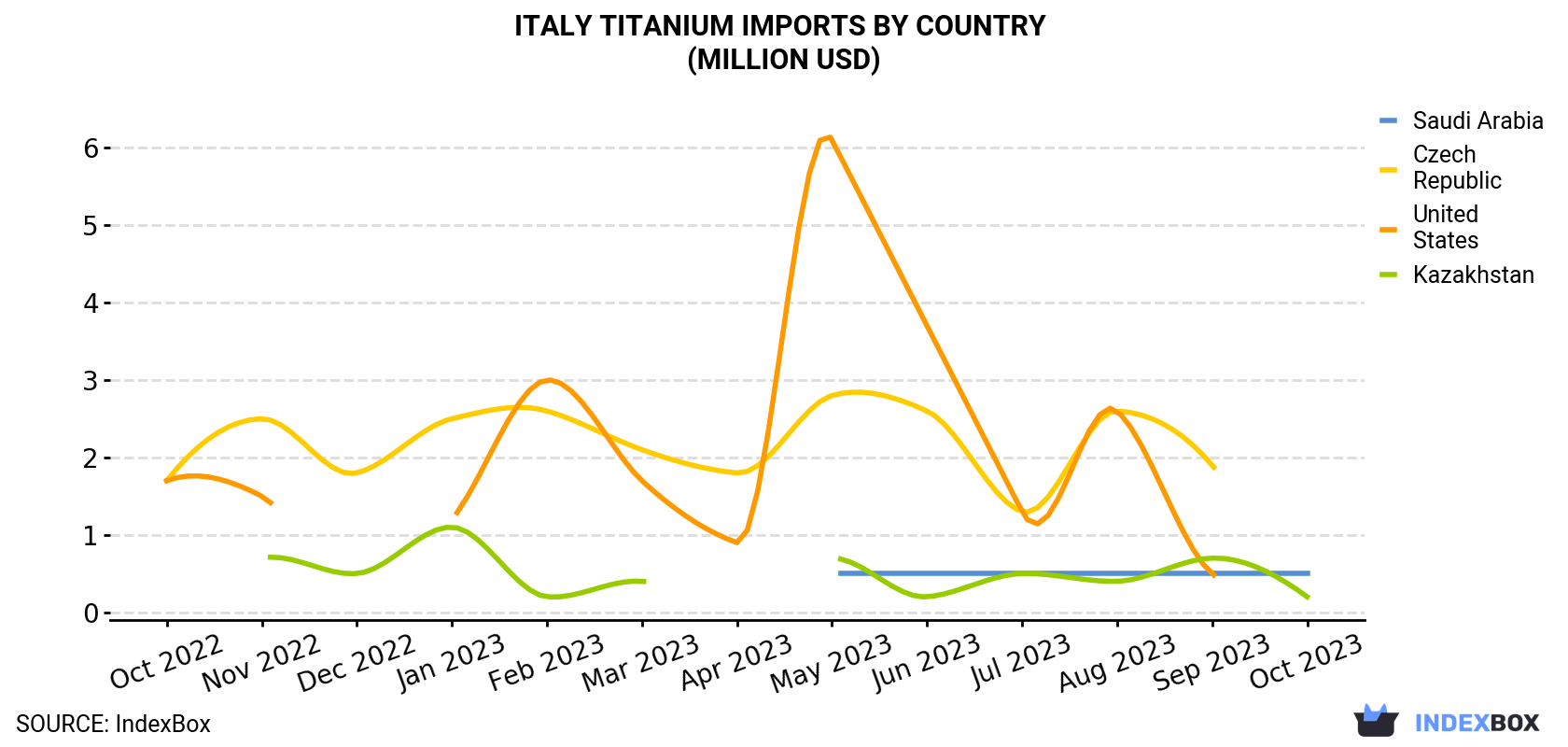 Italy Titanium Imports By Country (Million USD)