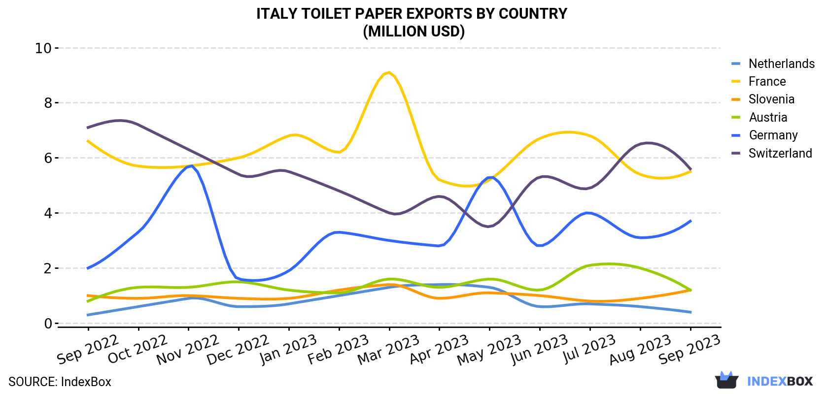 Italy Toilet Paper Exports By Country (Million USD)