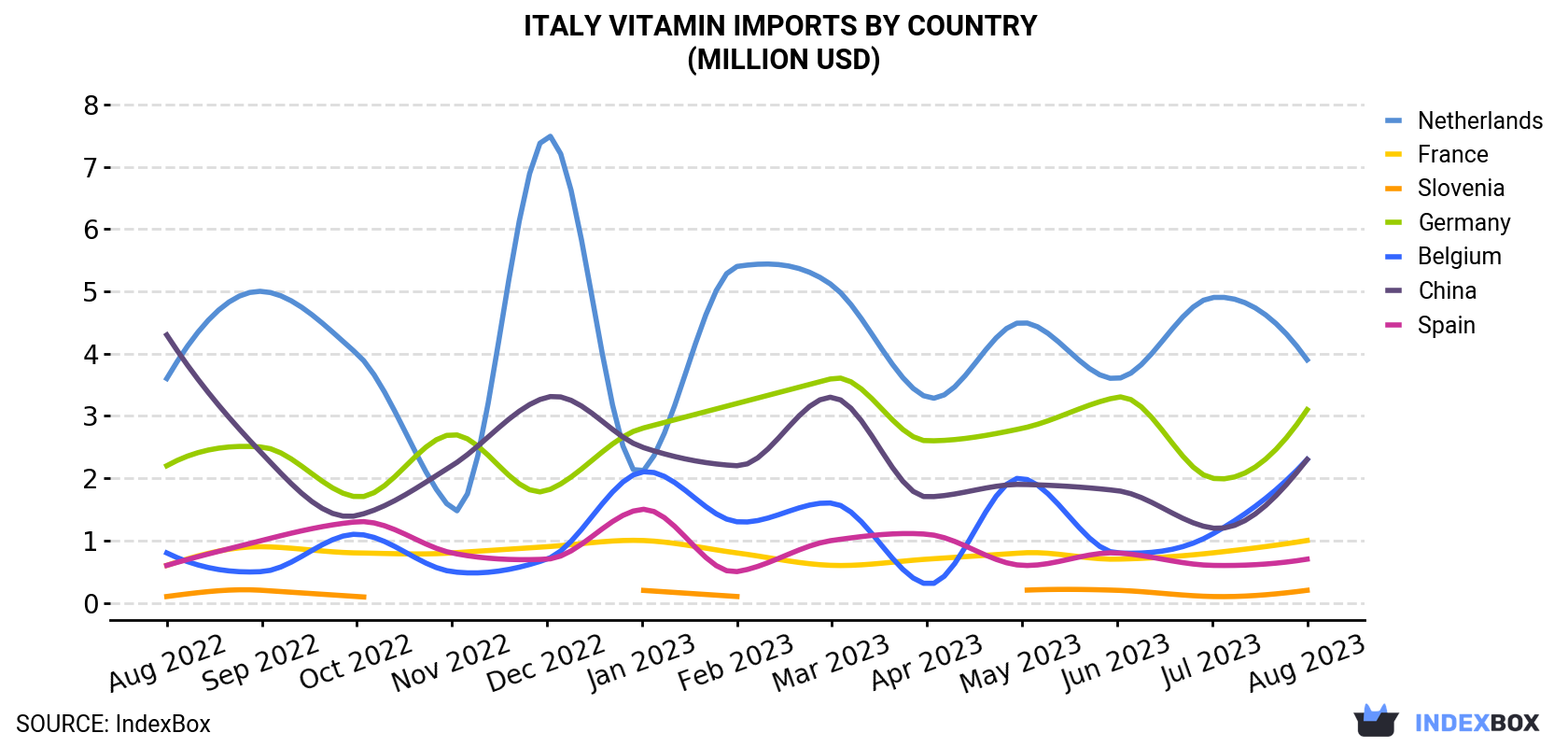 Italy Vitamin Imports By Country (Million USD)