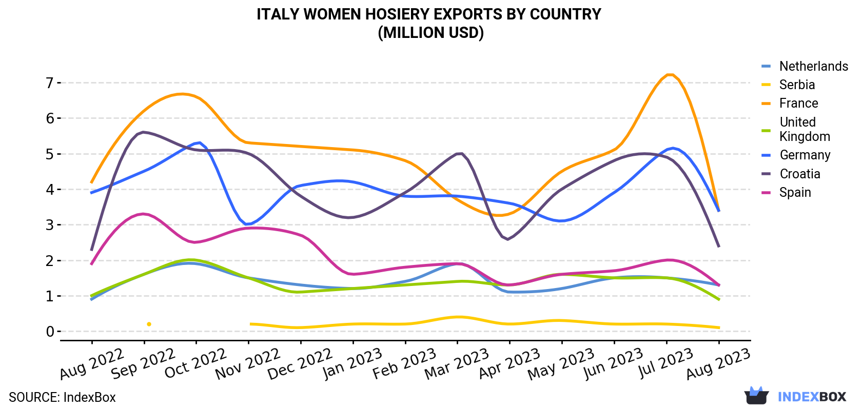Italy Women Hosiery Exports By Country (Million USD)