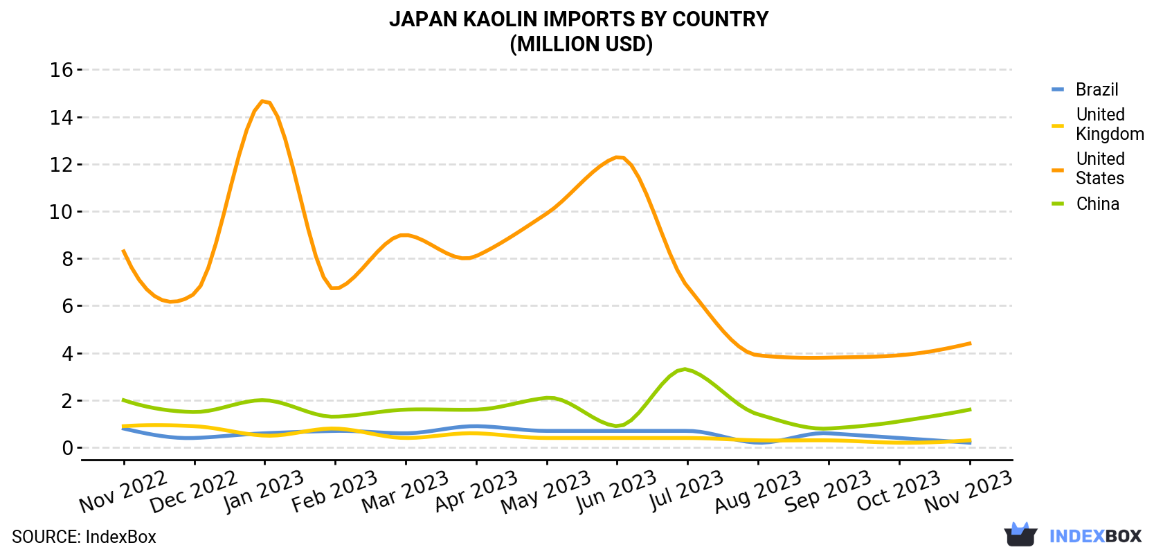 Japan Kaolin Imports By Country (Million USD)