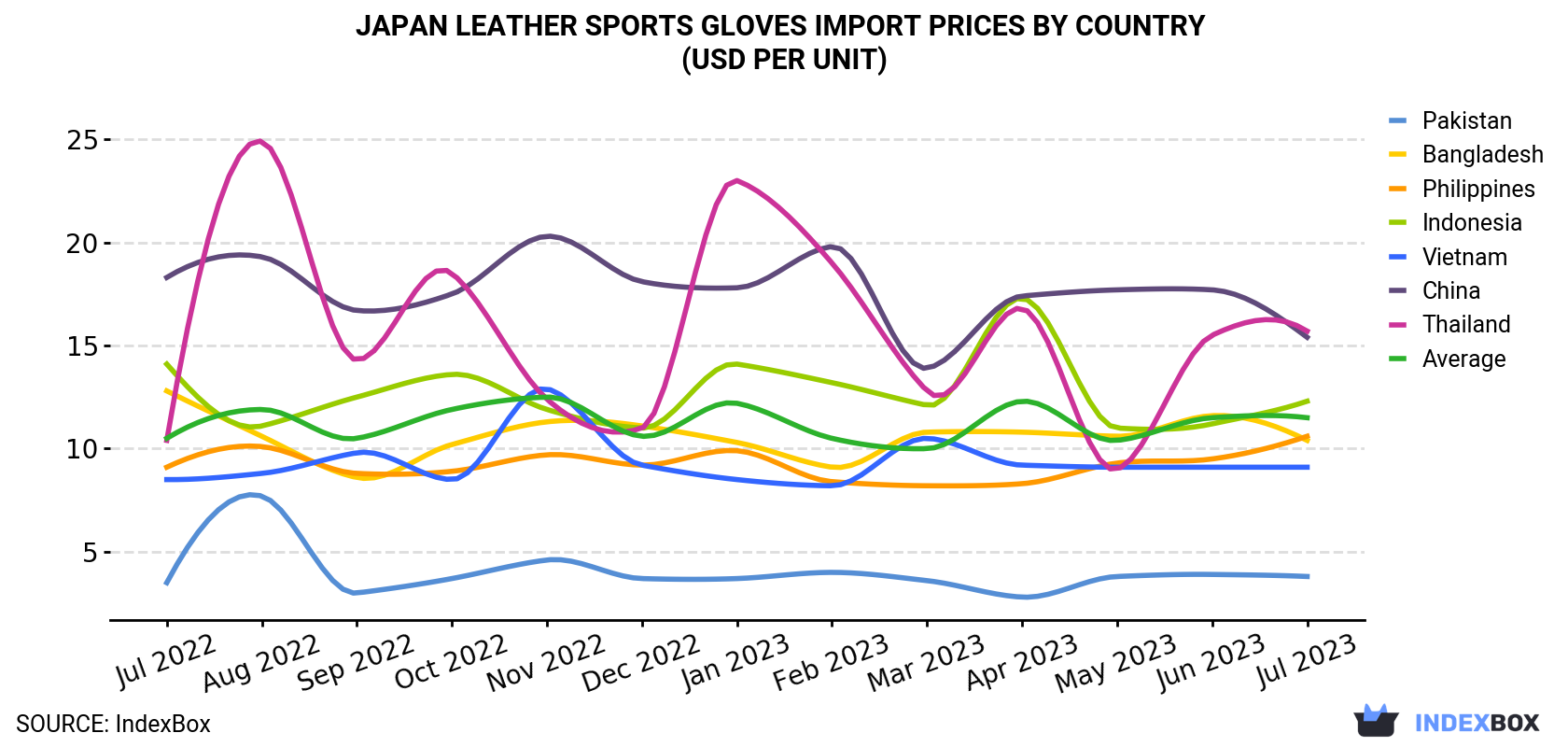Japan Leather Sports Gloves Import Prices By Country (USD Per Unit)
