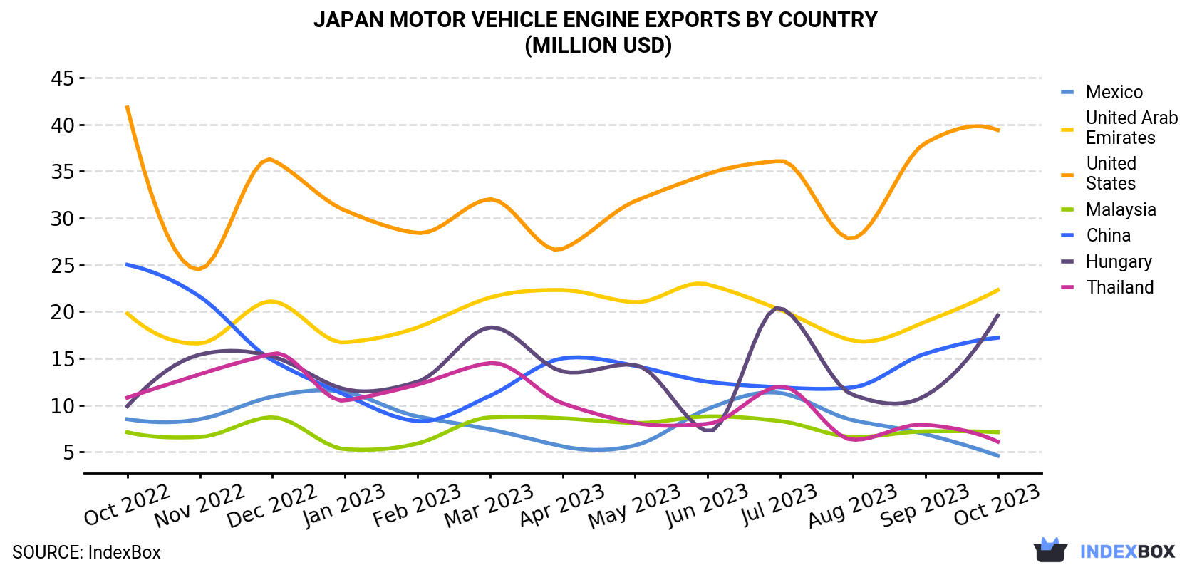 Japan Motor Vehicle Engine Exports By Country (Million USD)
