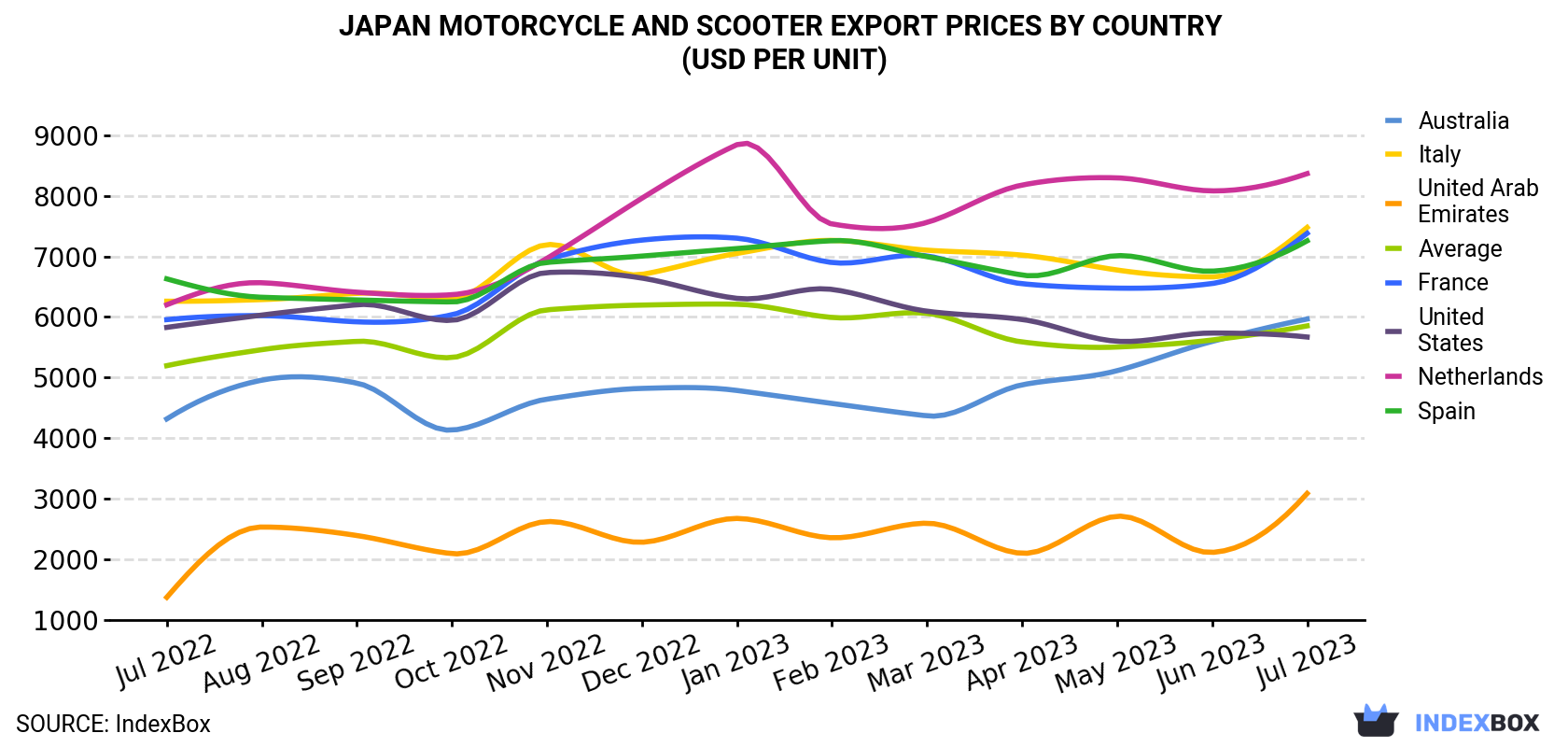 Japan Motorcycle And Scooter Export Prices By Country (USD Per Unit)