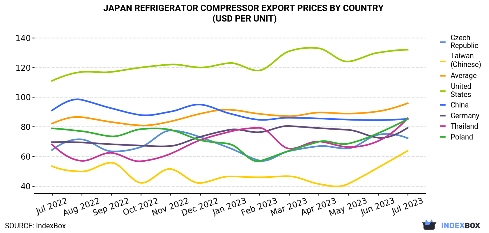 Japan Refrigerator Compressor Export Prices By Country (USD Per Unit)