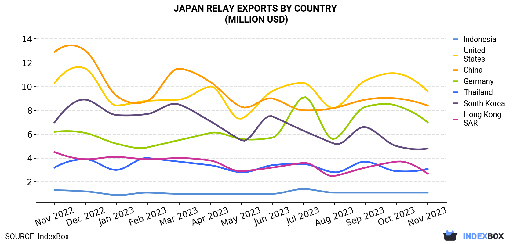 Japan Relay Exports By Country (Million USD)