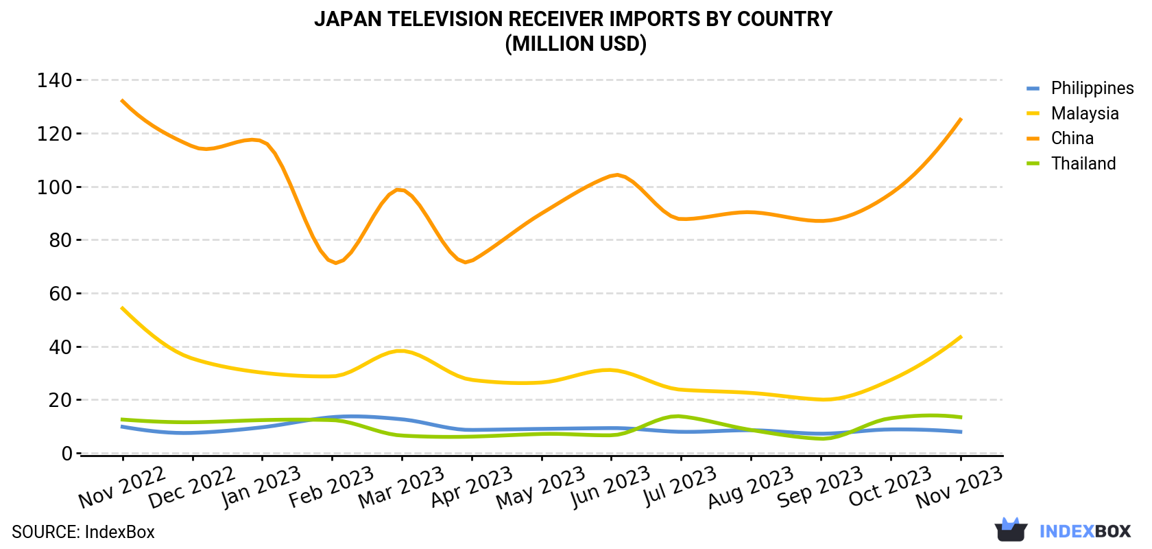 Japan Television Receiver Imports By Country (Million USD)