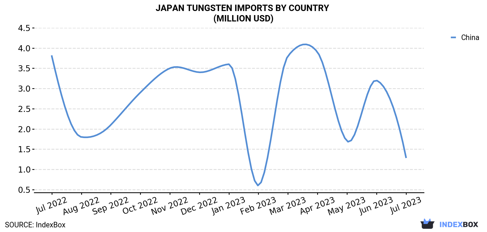 Japan Tungsten Imports By Country (Million USD)