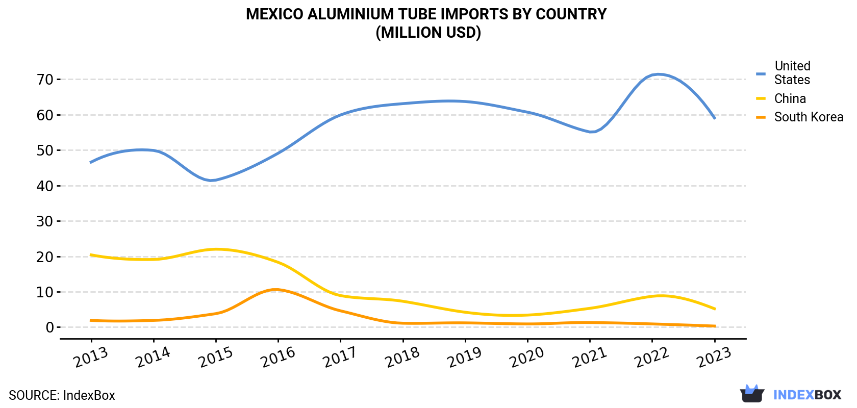 Mexico Aluminium Tube Imports By Country (Million USD)