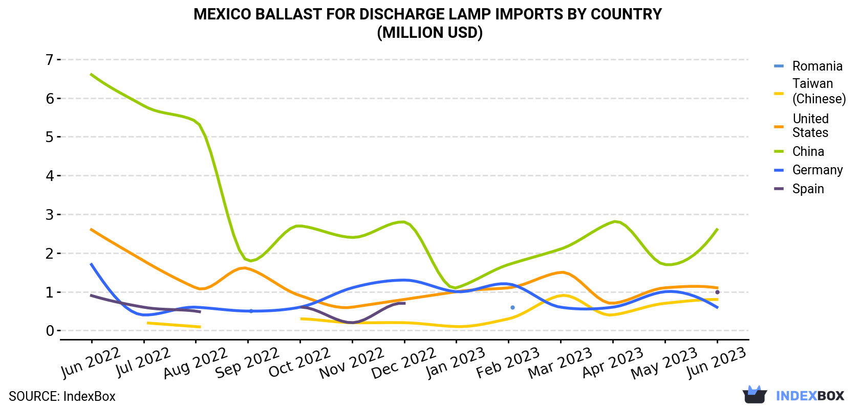 Mexico Ballast For Discharge Lamp Imports By Country (Million USD)