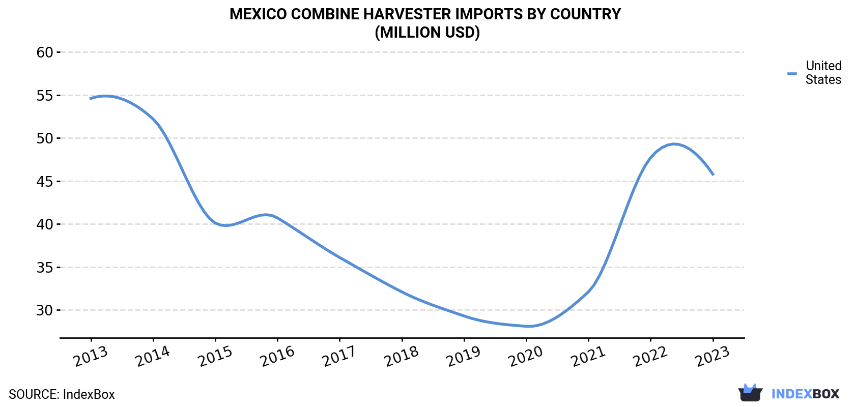 Mexico Combine Harvester Imports By Country (Million USD)