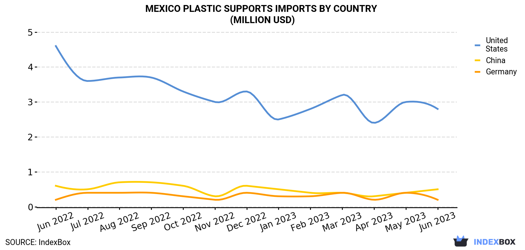 Mexico Plastic Supports Imports By Country (Million USD)