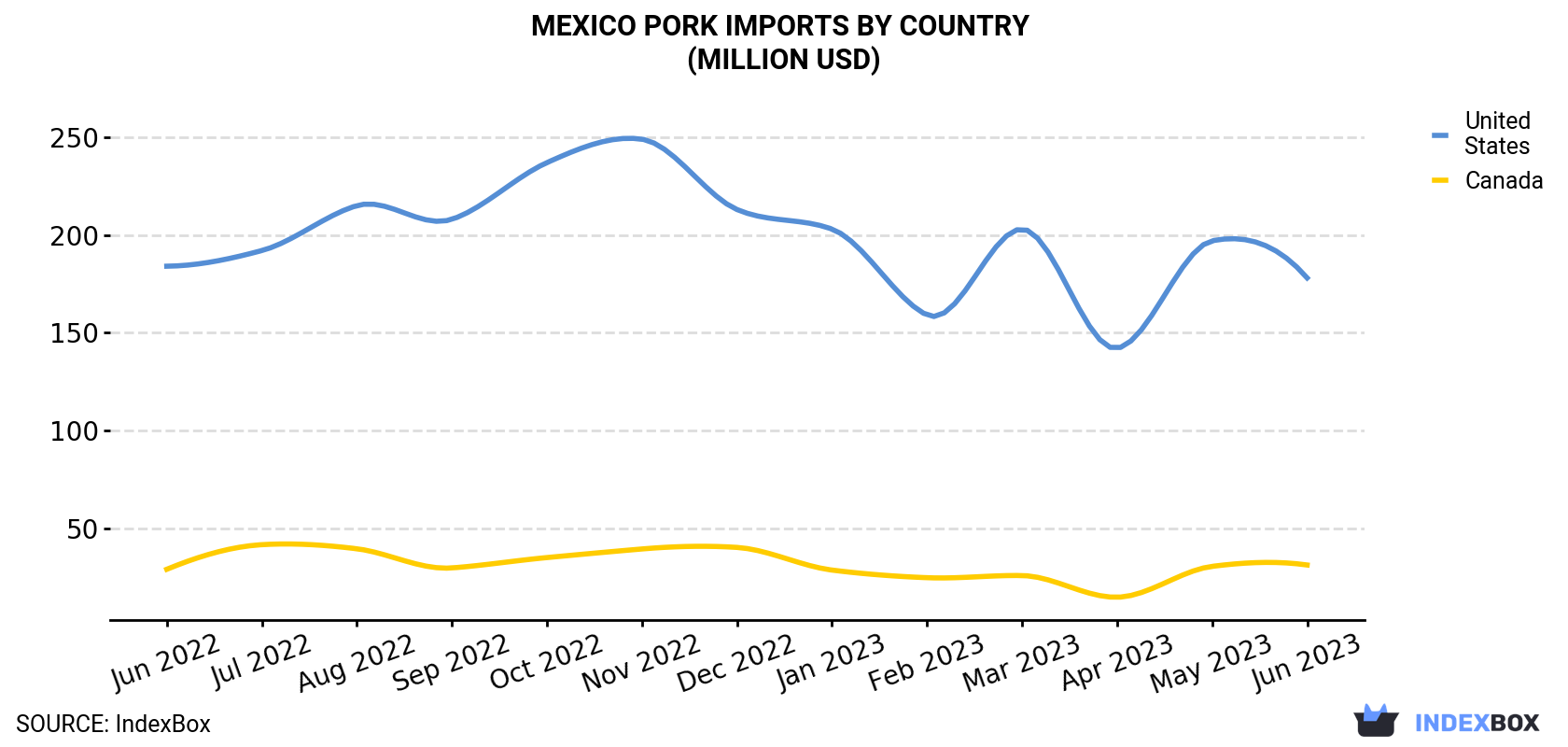Mexico Pork Imports By Country (Million USD)