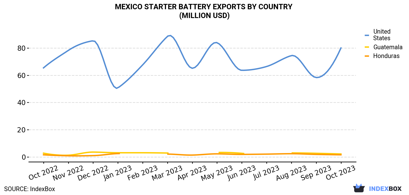 Mexico Starter Battery Exports By Country (Million USD)