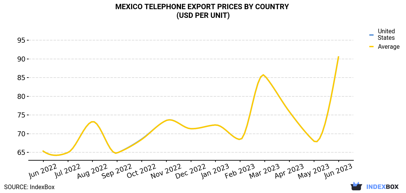 Mexico Telephone Export Prices By Country (USD Per Unit)