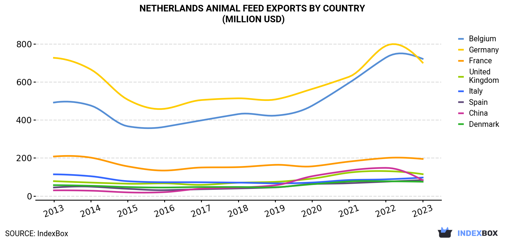 Netherlands Animal Feed Exports By Country (Million USD)